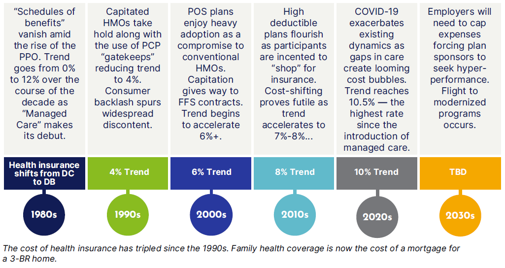 A historical view of medical inflation