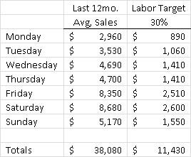 Sales totals with and without 30% labor target